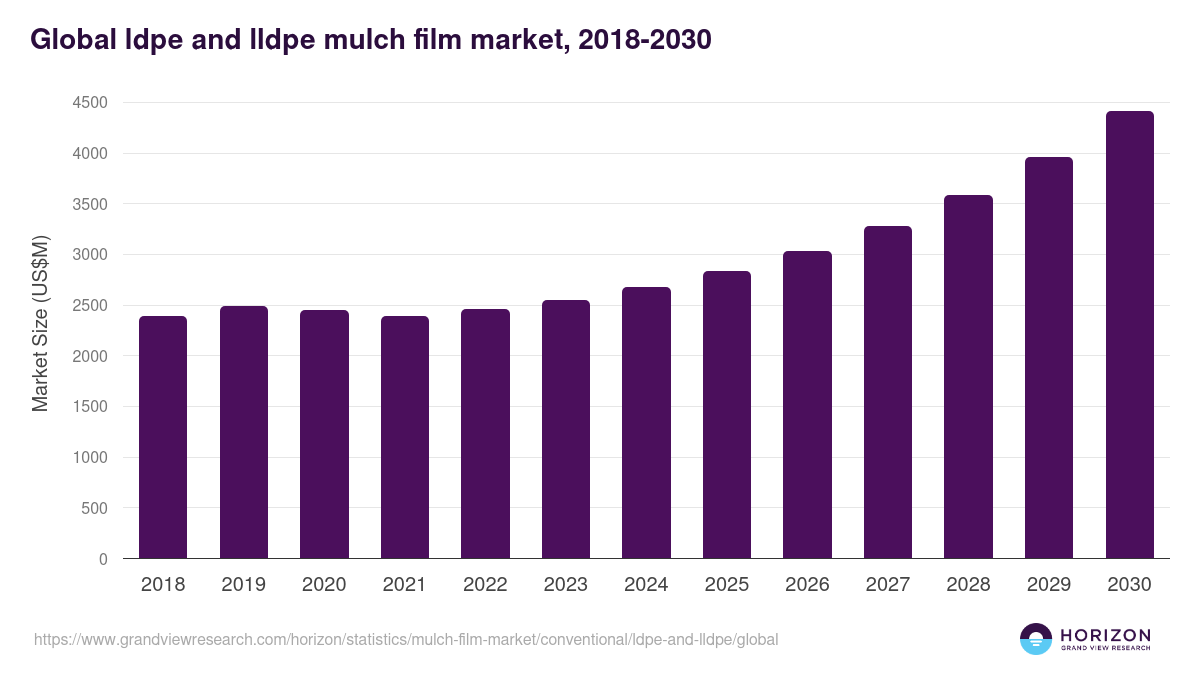 LDPE And LLDPE - Mulch Film Market, 2018-2030 (US$M)