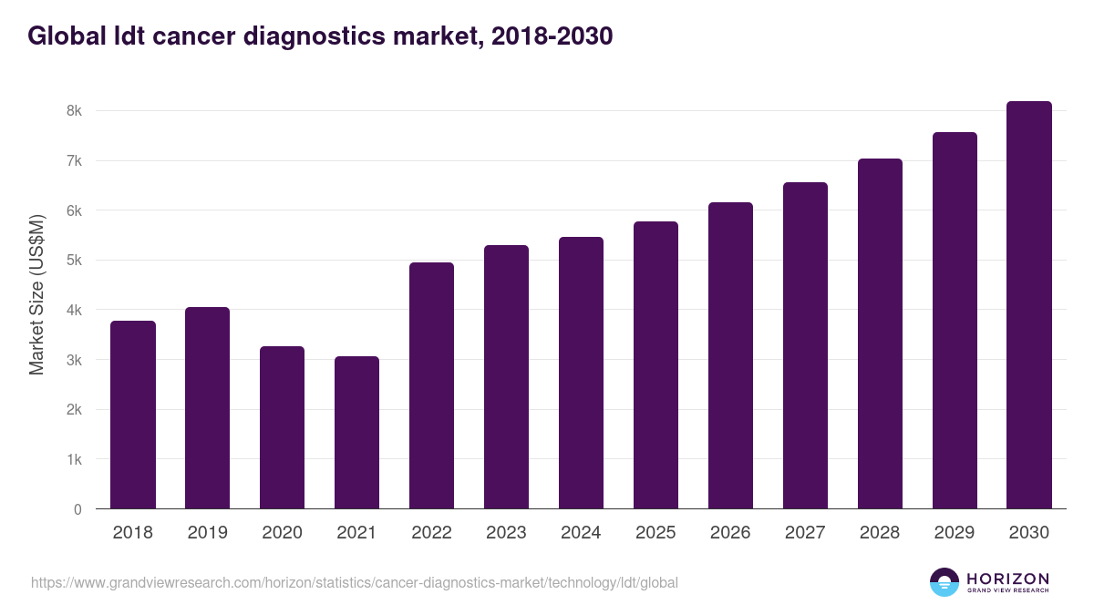 Global ldt cancer diagnostics market statistics, 2018-2030 (US$M)