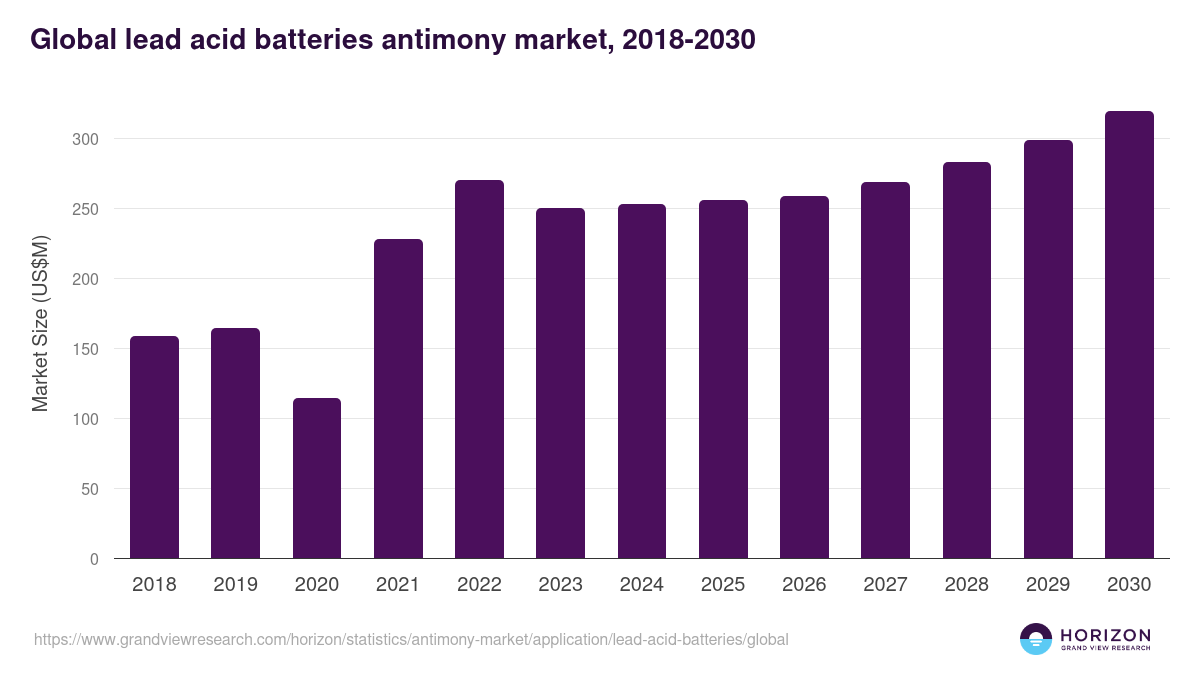 Global lead acid batteries antimony market statistics, 2018-2030 (US$M)