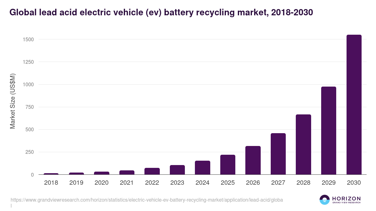 Global lead acid electric vehicle (ev) battery recycling market statistics, 2018-2030 (US$M)