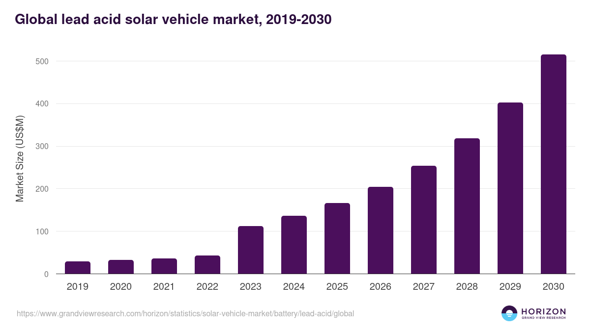 Global lead acid solar vehicle market statistics, 2019-2030 (US$M)