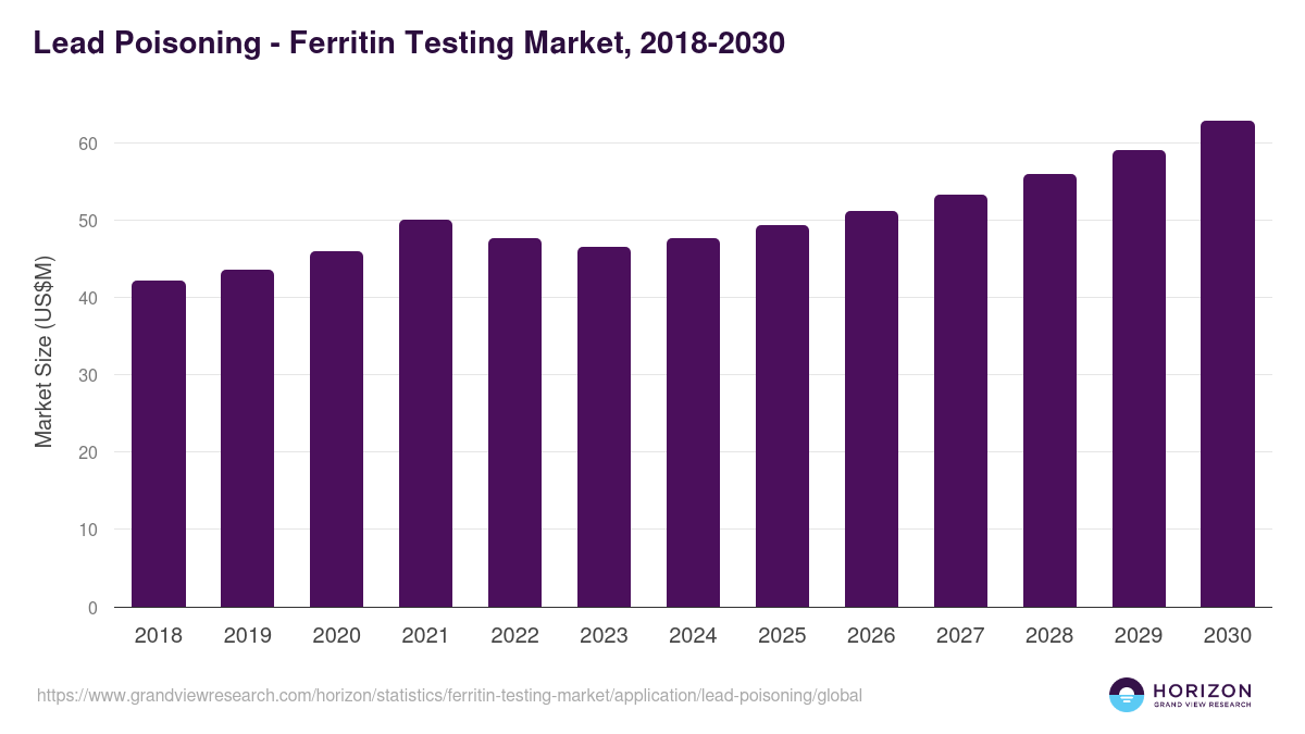 Lead Poisoning - Ferritin Testing Market, 2018-2030 (US$M)