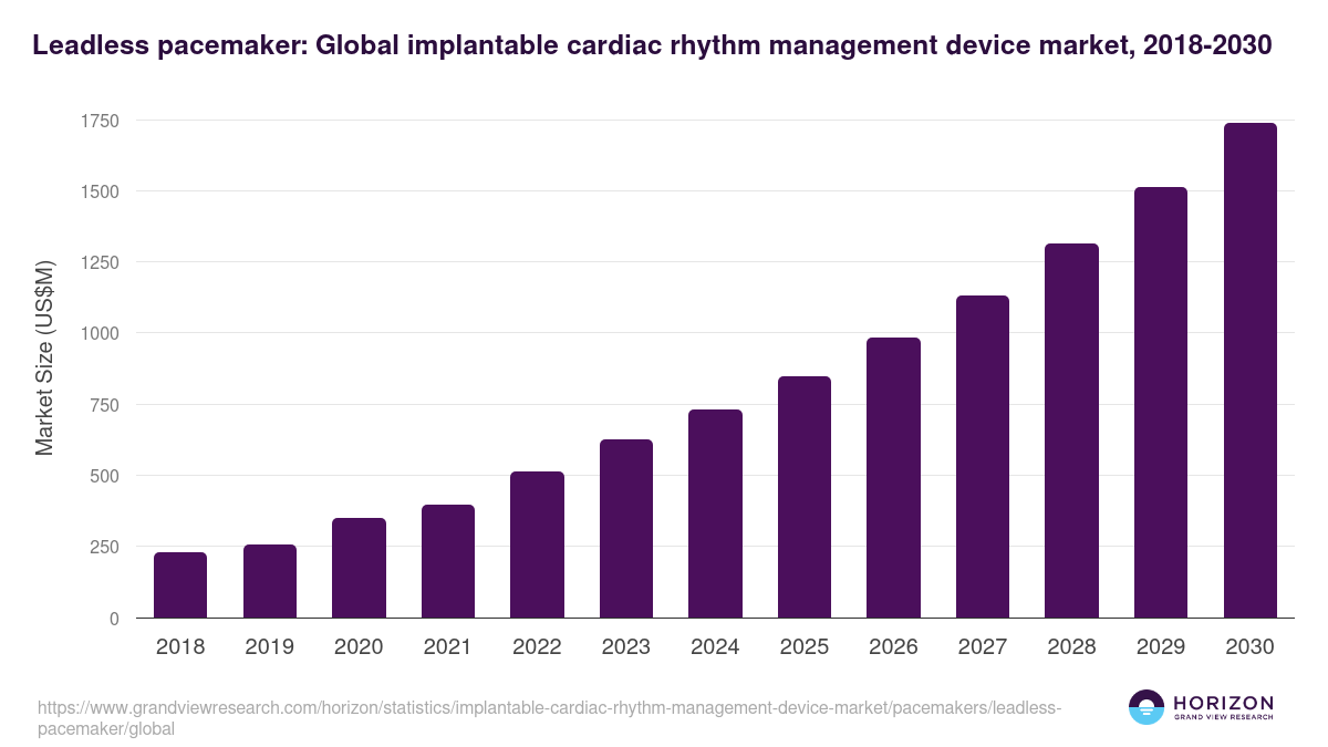 Leadless pacemaker: Global implantable cardiac rhythm management device market statistics, 2018-2030 (US$M)