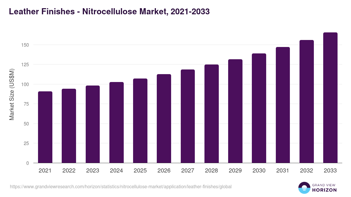 Leather Finishes - Nitrocellulose Market Statistics, 2021-2033 (US$M)