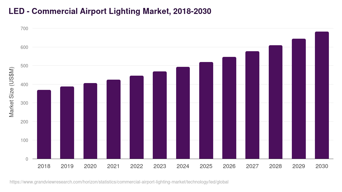 LED - Commercial Airport Lighting Market Statistics, 2018-2030 (US$M)