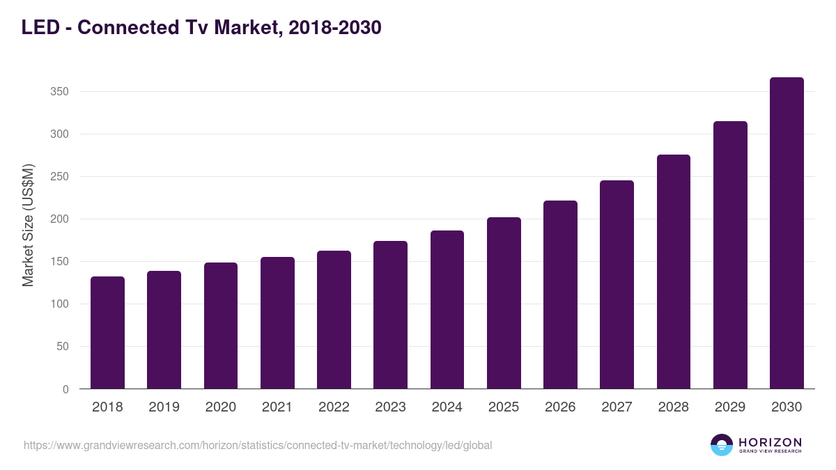 LED - Connected Tv Market Statistics, 2018-2030 (US$M)