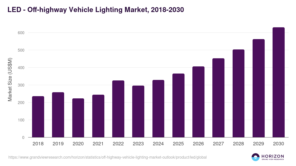 LED - Off-highway Vehicle Lighting Market Statistics, 2018-2030 (US$M)