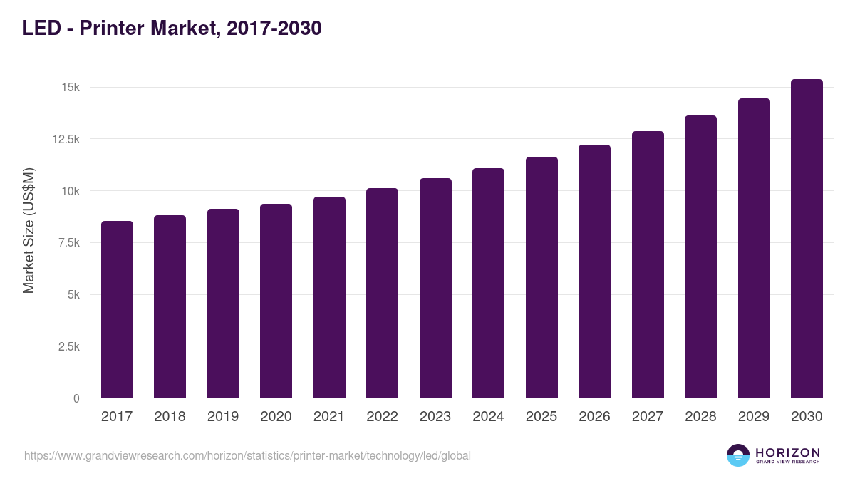 LED - Printer Market Statistics, 2017-2030 (US$M)