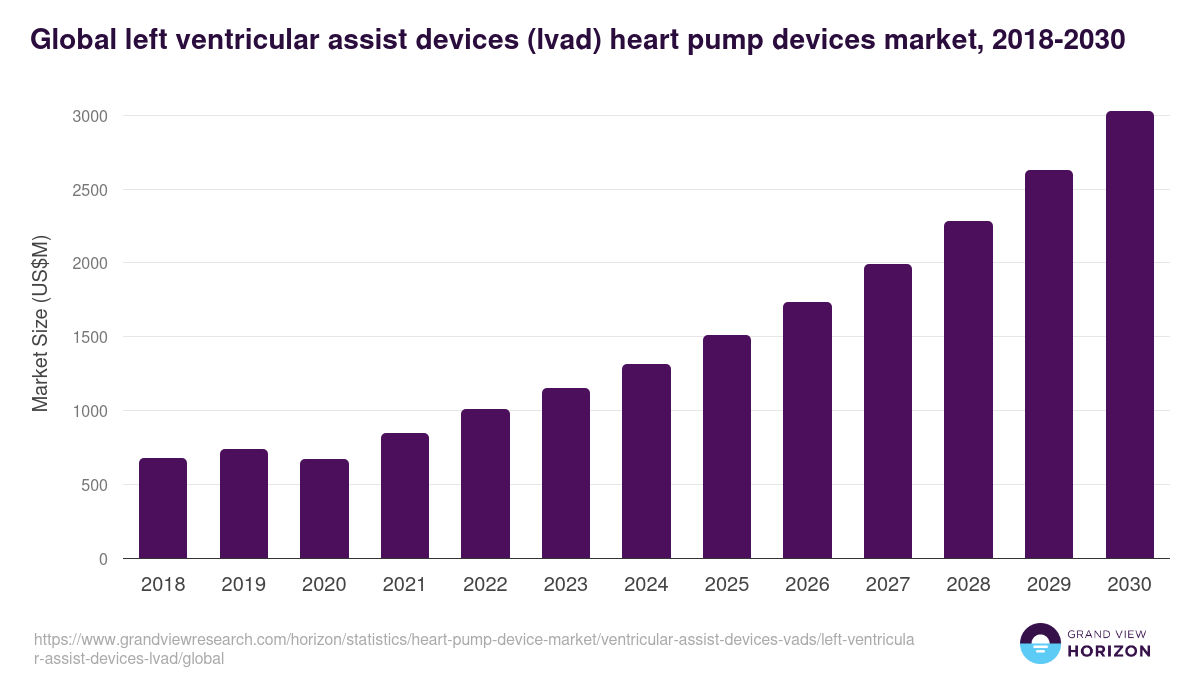 Global left ventricular assist devices (lvad) heart pump devices market statistics, 2018-2030 (US$M)