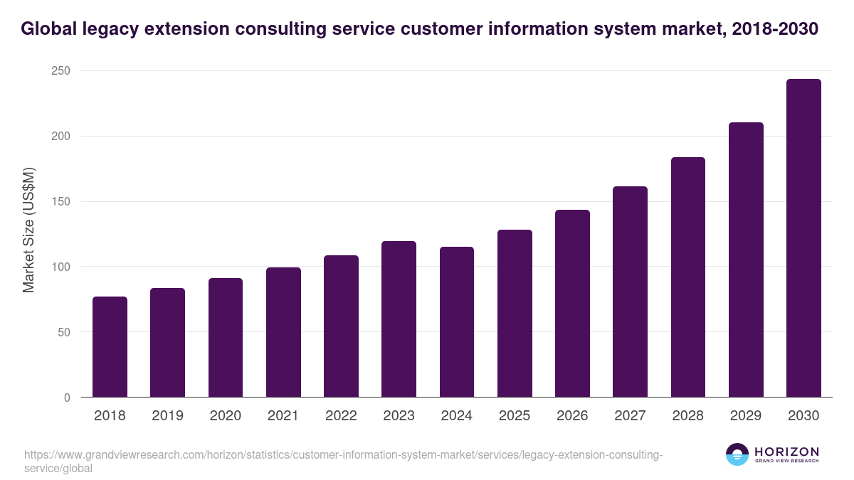Global legacy extension consulting service customer information system market statistics, 2018-2030 (US$M)