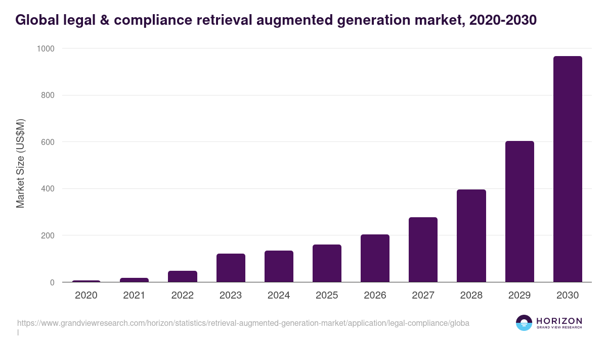 Global legal & compliance retrieval augmented generation market statistics, 2020-2030 (US$M)