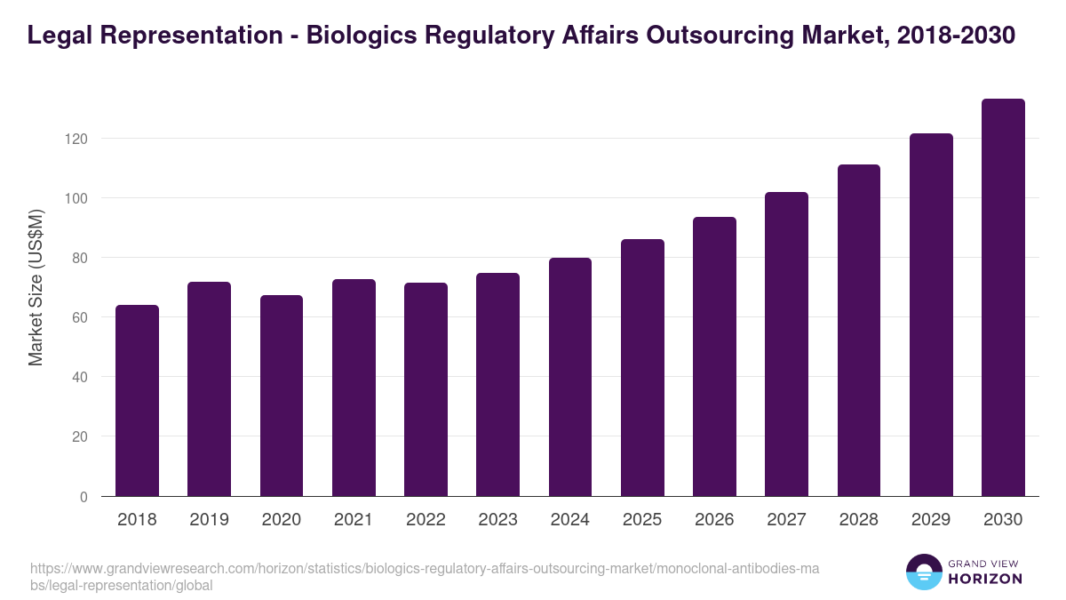 Legal Representation - Biologics Regulatory Affairs Outsourcing Market, 2018-2030 (US$M)