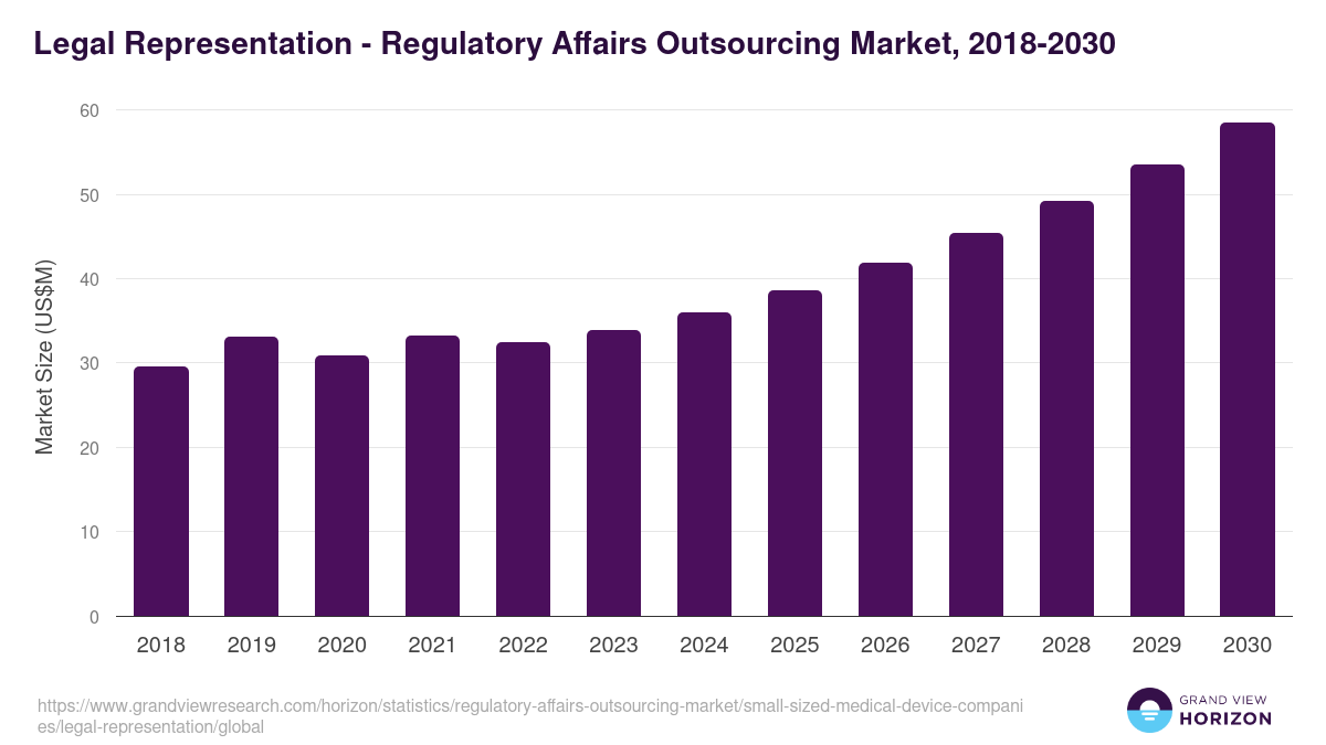 Legal Representation - Regulatory Affairs Outsourcing Market, 2018-2030 (US$M)