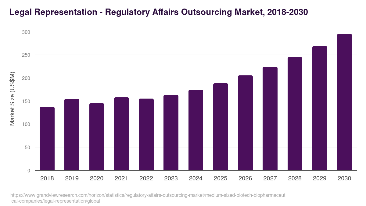 Legal Representation - Regulatory Affairs Outsourcing Market, 2018-2030 (US$M)