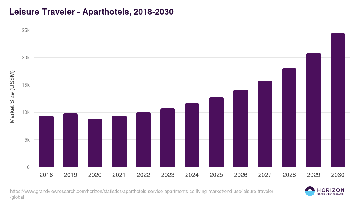 Leisure Traveler - Aparthotels, 2018-2030 (US$M)