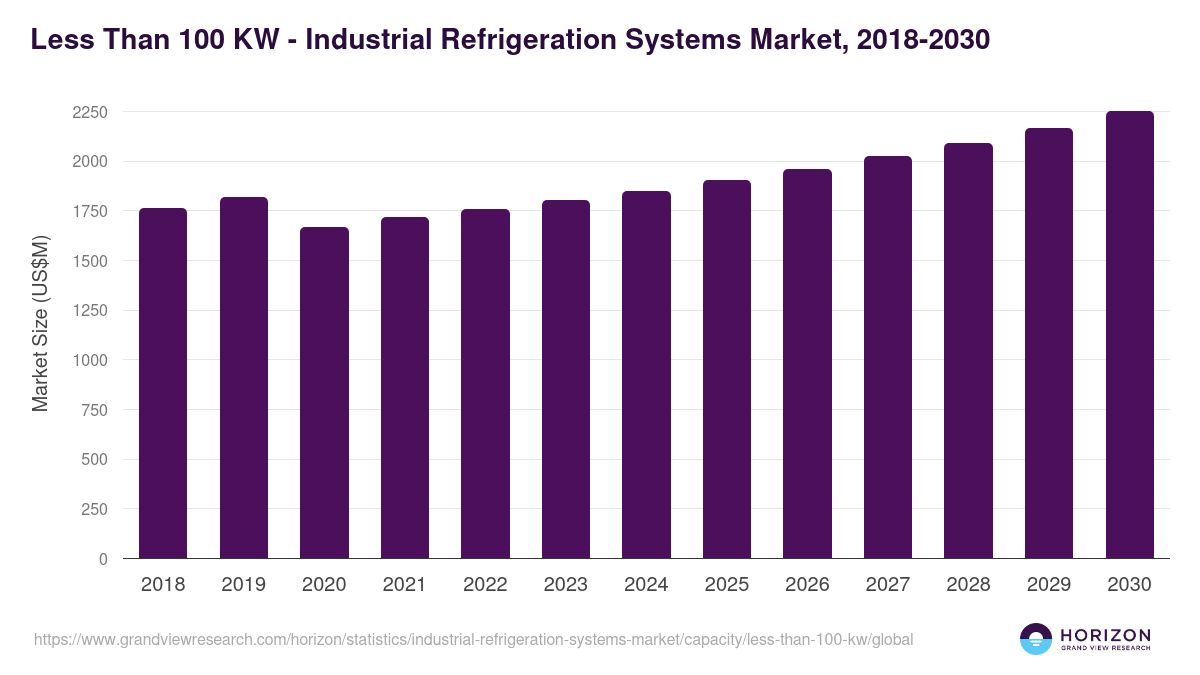 Less Than 100 KW - Industrial Refrigeration Systems Market Statistics, 2018-2030 (US$M)