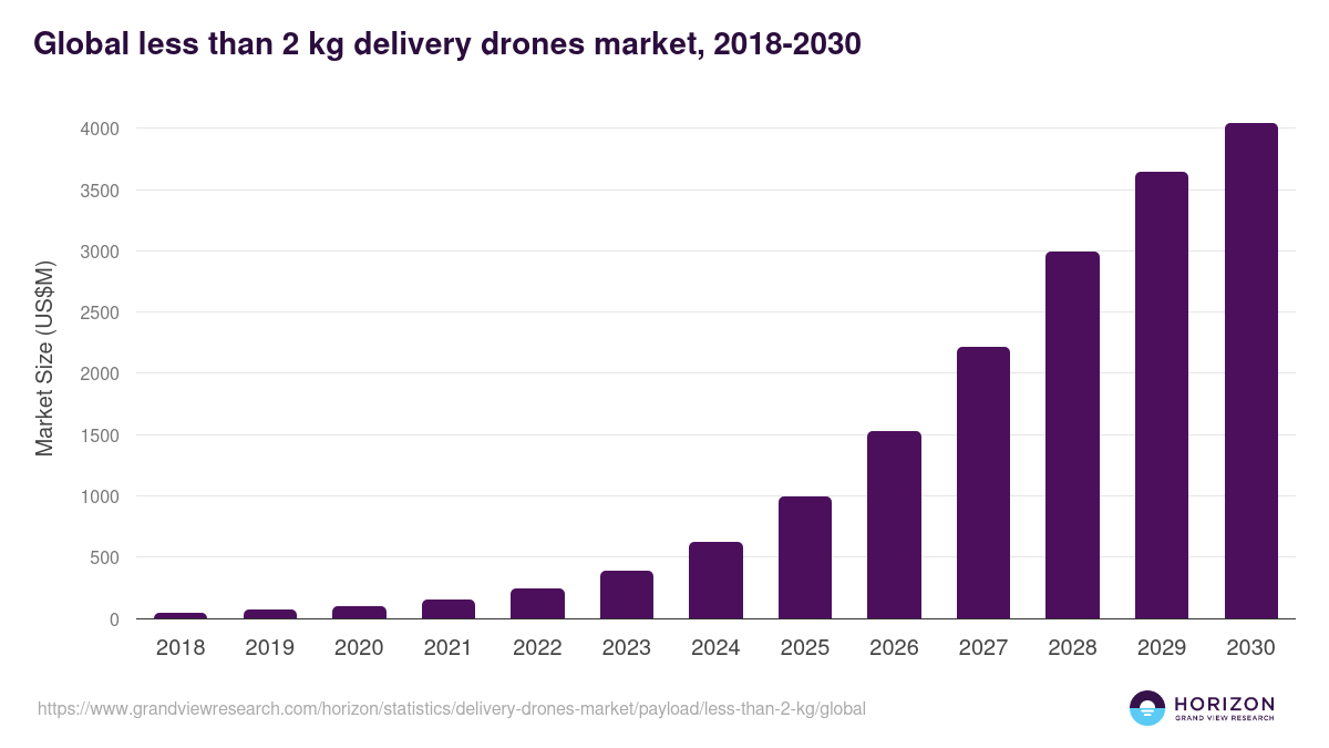 Global less than 2 kg delivery drones market statistics, 2018-2030 (US$M)