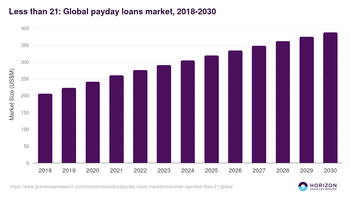 Less than 21: Global payday loans market statistics, 2018-2030 (US$M)