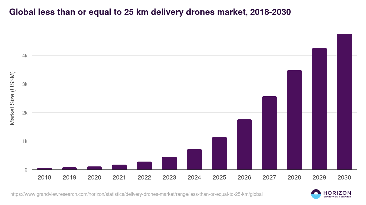 Global less than or equal to 25 km delivery drones market statistics, 2018-2030 (US$M)