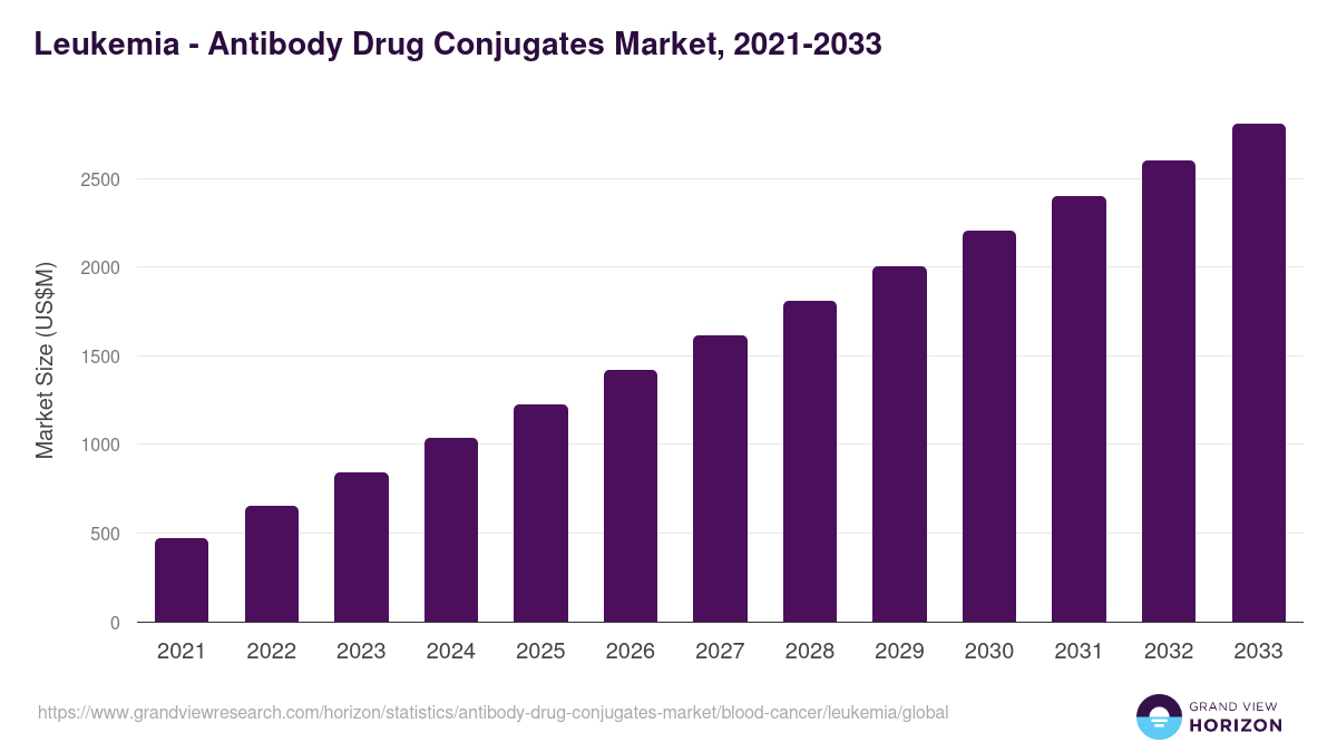 Leukemia - Antibody Drug Conjugates Market Statistics, 2021-2033 (US$M)