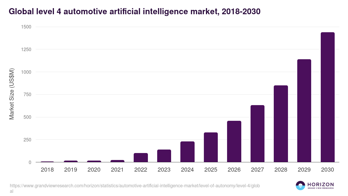 Global level 4 automotive artificial intelligence market statistics, 2018-2030 (US$M)