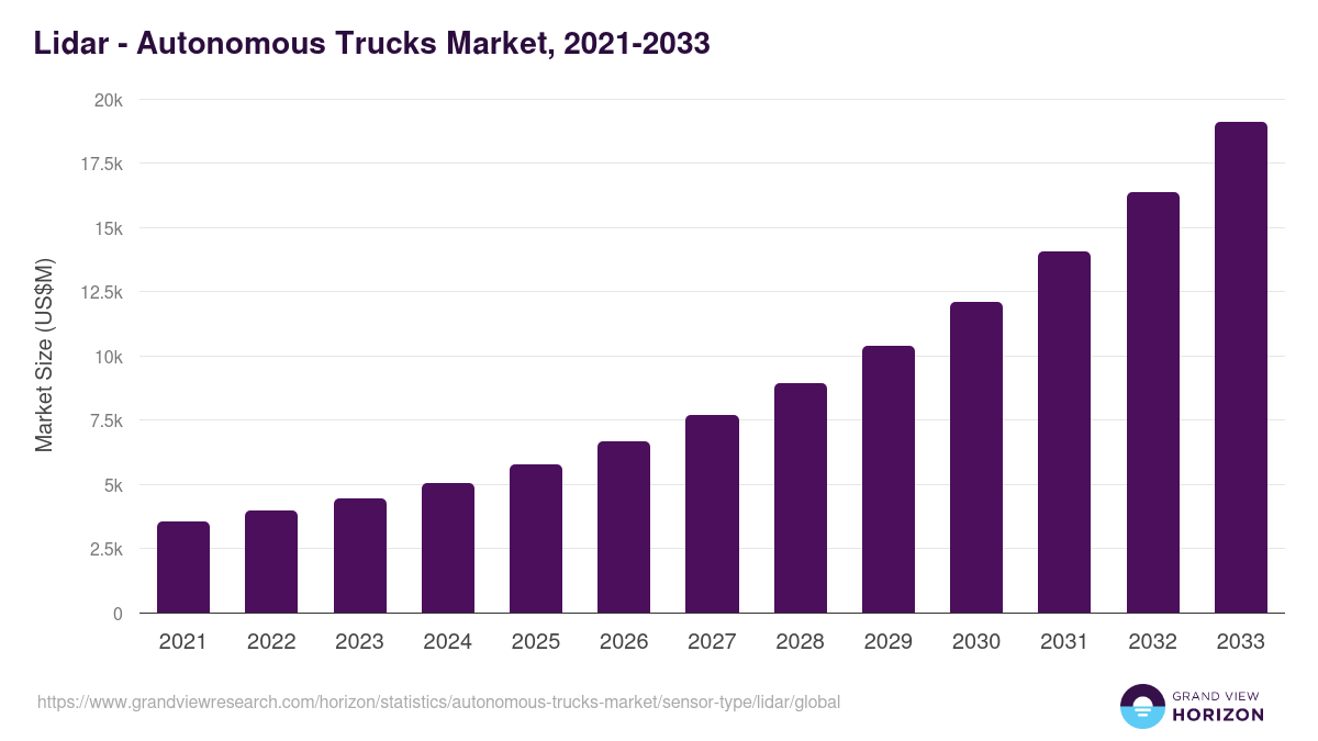Lidar - Autonomous Trucks Market, 2021-2033 (US$M)