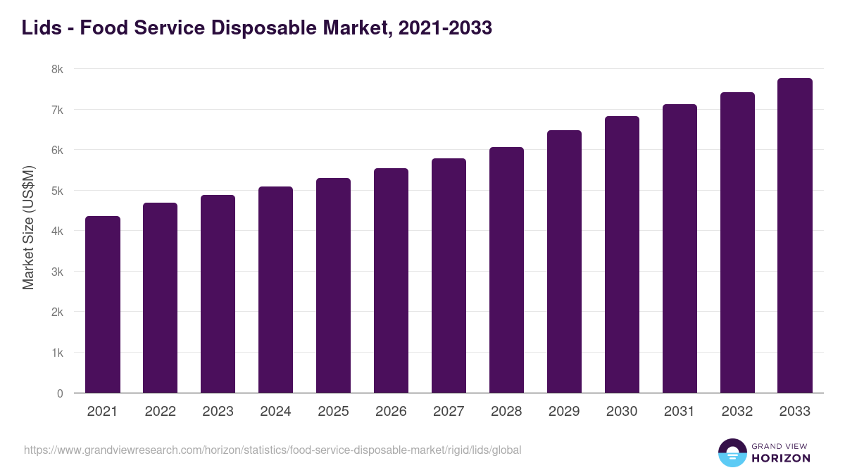 Lids - Food Service Disposable Market Statistics, 2021-2033 (US$M)