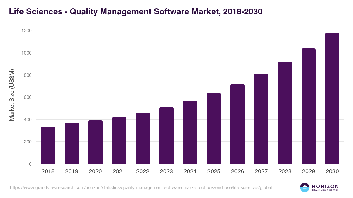 Life Sciences - Quality Management Software Market Statistics, 2018-2030 (US$M)