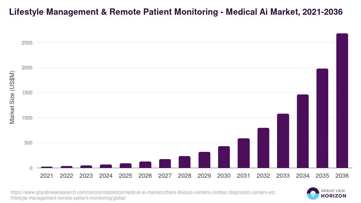Lifestyle Management & Remote Patient Monitoring - Medical Ai Market, 2021-2036 (US$M)