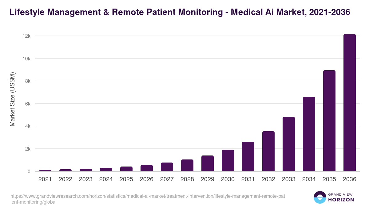 Lifestyle Management & Remote Patient Monitoring - Medical Ai Market, 2021-2036 (US$M)