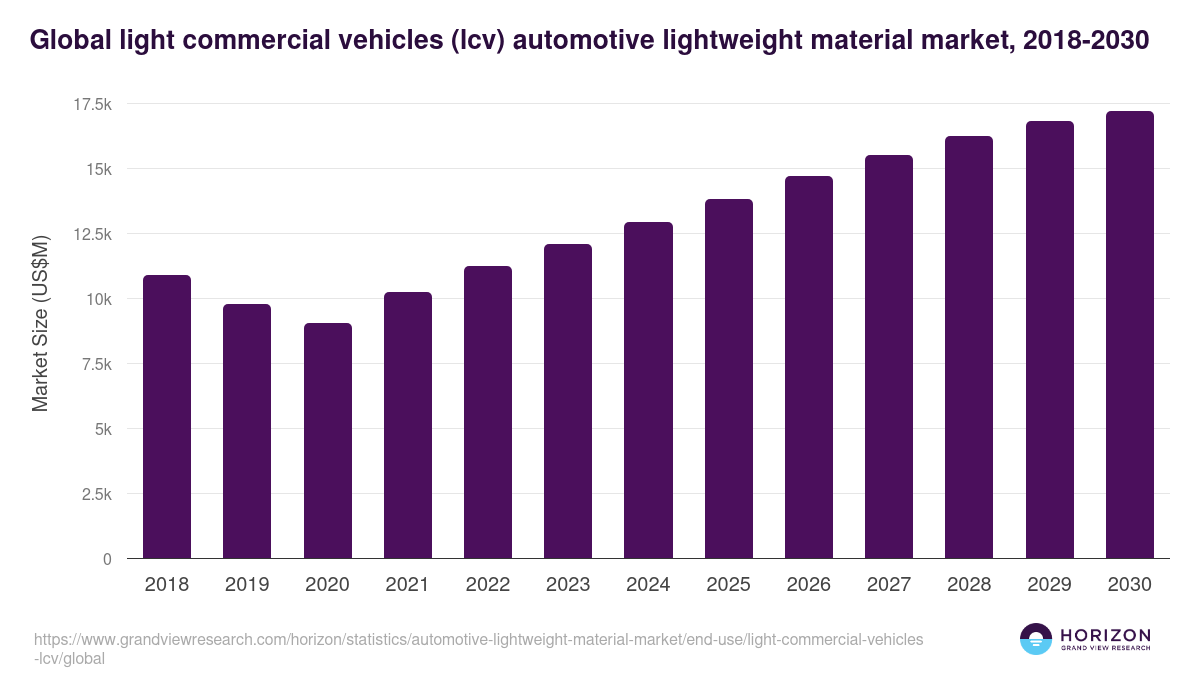 Global light commercial vehicles (lcv) automotive lightweight material market statistics, 2018-2030 (US$M)