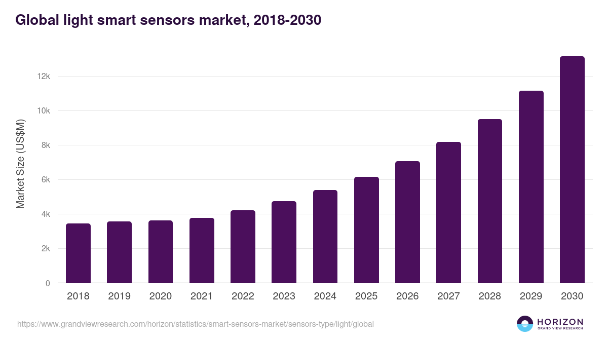 Global light smart sensors market statistics, 2018-2030 (US$M)