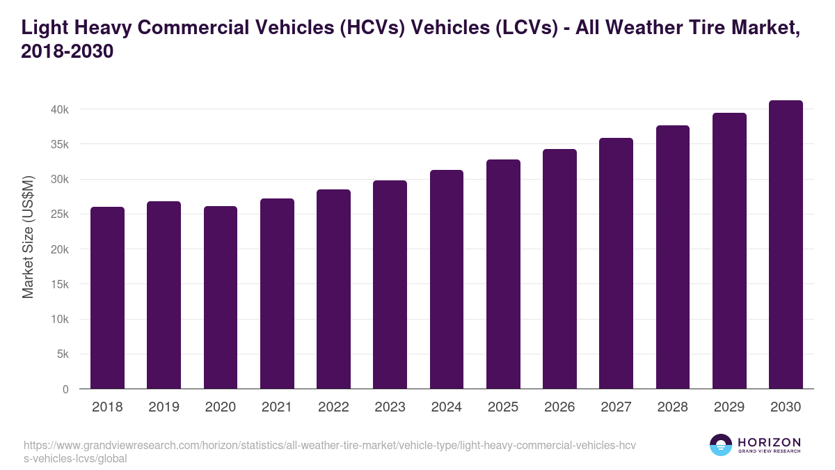 Light Heavy Commercial Vehicles (HCVs) Vehicles (LCVs) - All Weather Tire Market, 2018-2030 (US$M)