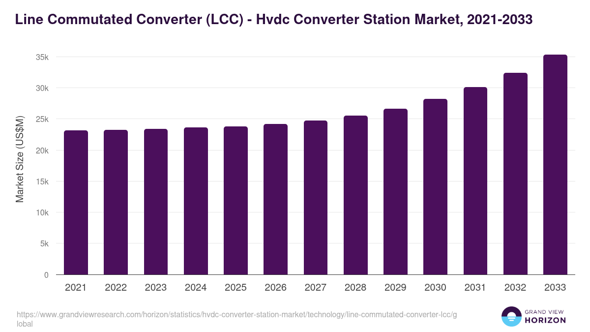 Line Commutated Converter (LCC) - Hvdc Converter Station Market Statistics, 2021-2033 (US$M)