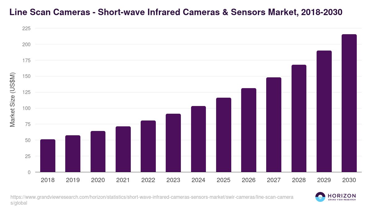 Line Scan Cameras - Short-wave Infrared Cameras & Sensors Market, 2018-2030 (US$M)