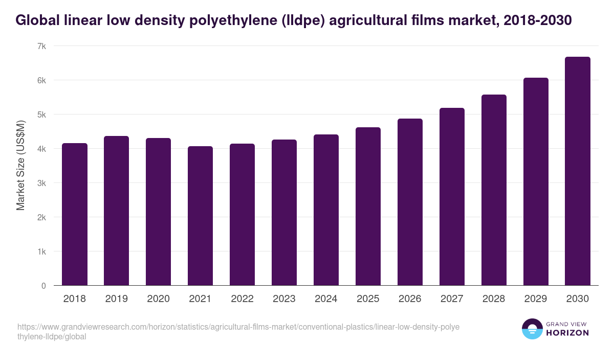 Linear Low Density Polyethylene (LLDPE) - Agricultural Films Market Statistics, 2021-2033 (US$M)