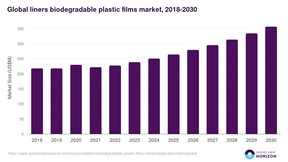 Global liners biodegradable plastic films market statistics, 2018-2030 (US$M)
