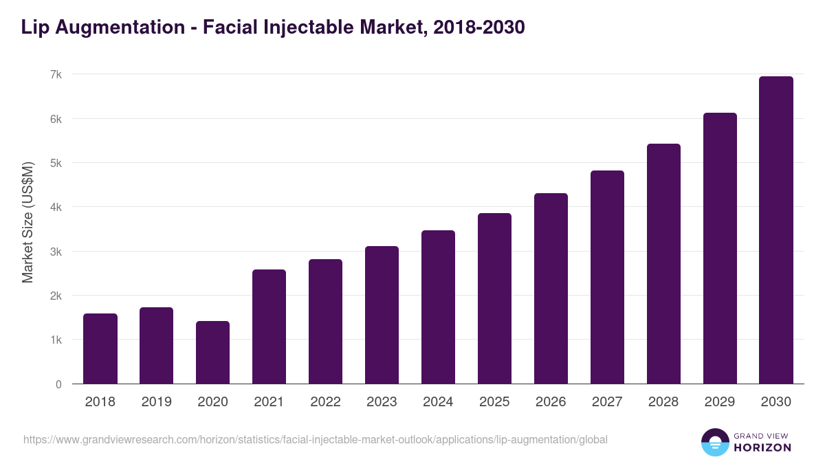 Lip Augmentation - Facial Injectable Market Statistics, 2018-2030 (US$M)