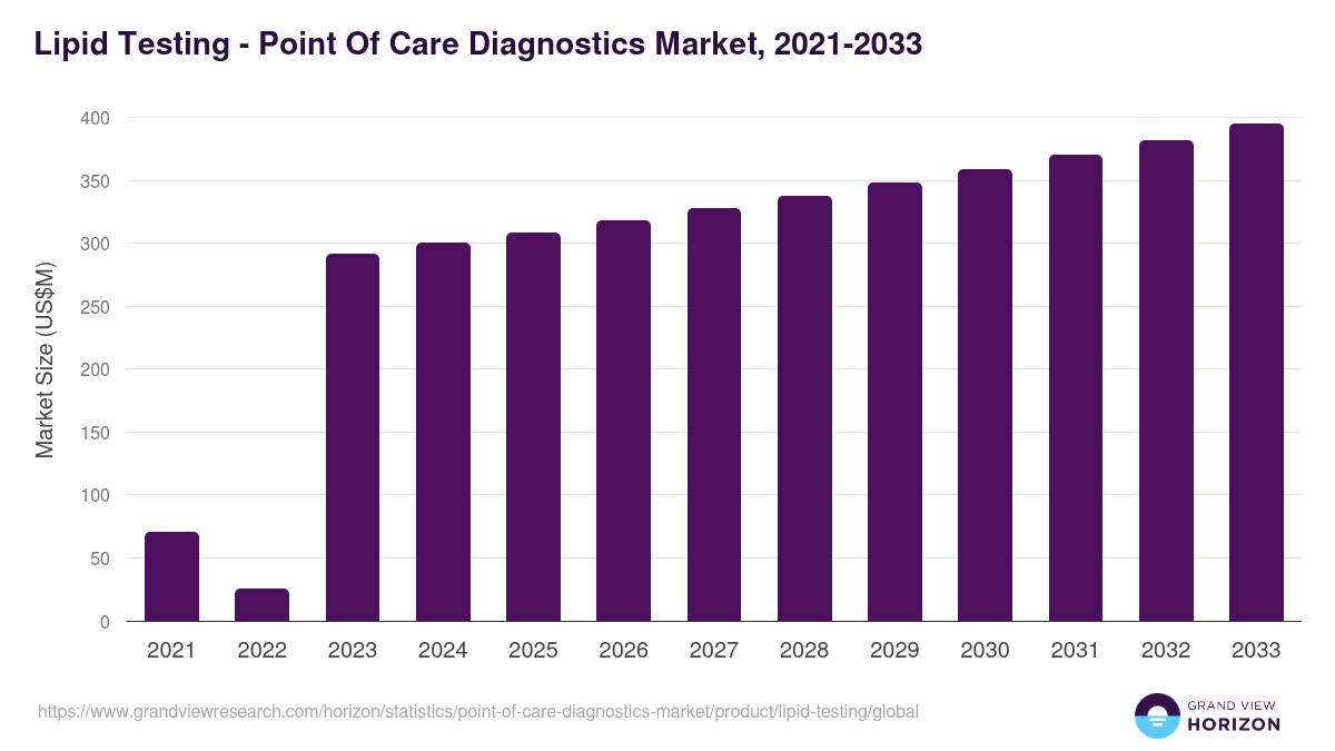 Lipid Testing - Point Of Care Diagnostics Market, 2021-2033 (US$M)
