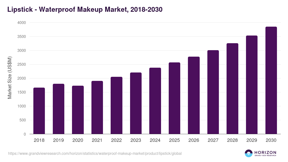 Lipstick - Waterproof Makeup Market Statistics, 2018-2030 (US$M)