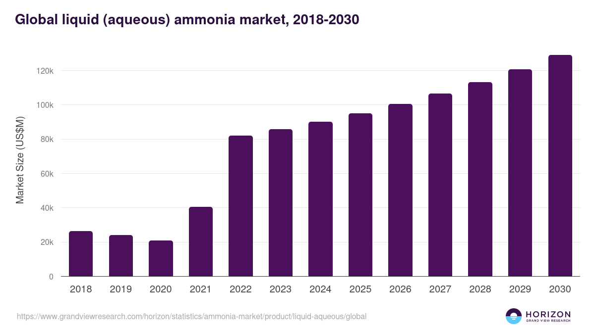 Liquid (Aqueous) - Ammonia Market, 2018-2030 (US$M)