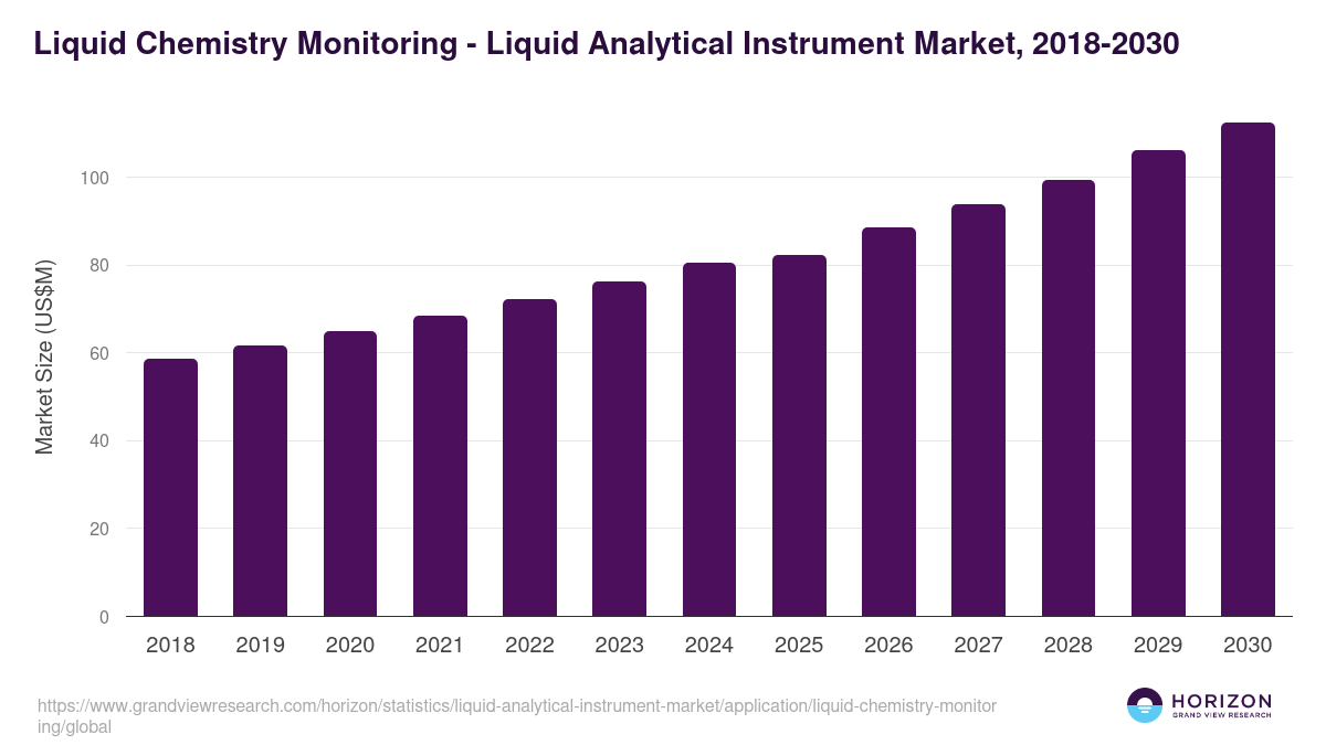 Liquid Chemistry Monitoring - Liquid Analytical Instrument Market, 2018-2030 (US$M)