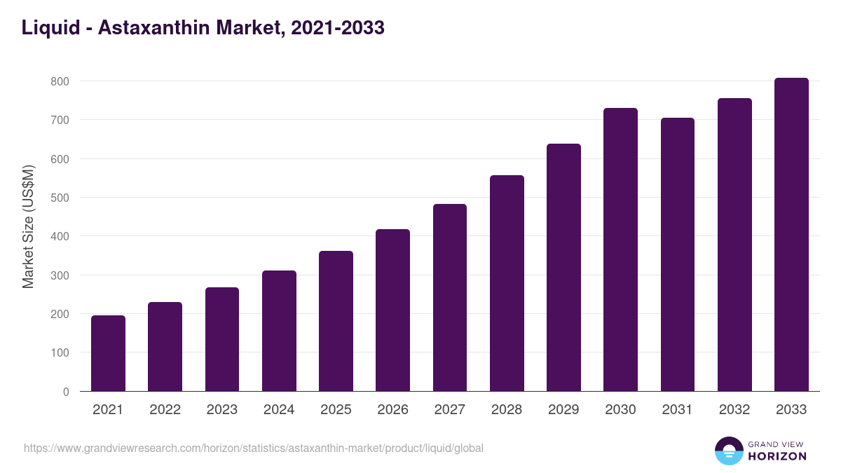 Liquid - Astaxanthin Market Statistics, 2021-2033 (US$M)