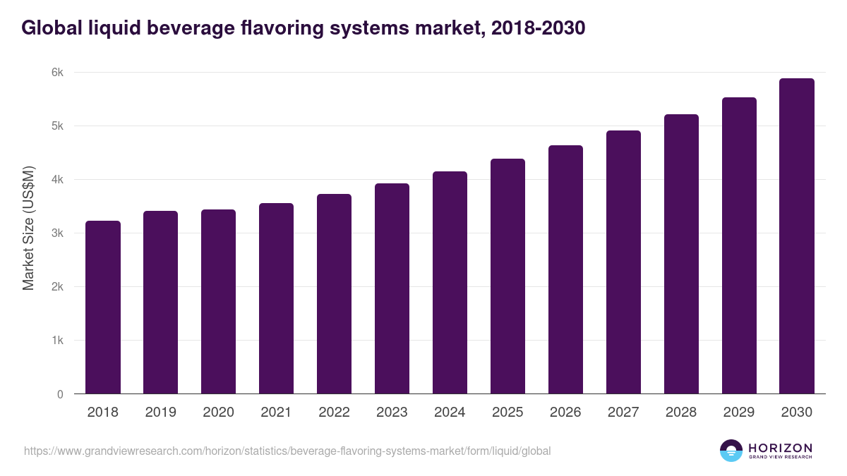Global liquid beverage flavoring systems market statistics, 2018-2030 (US$M)