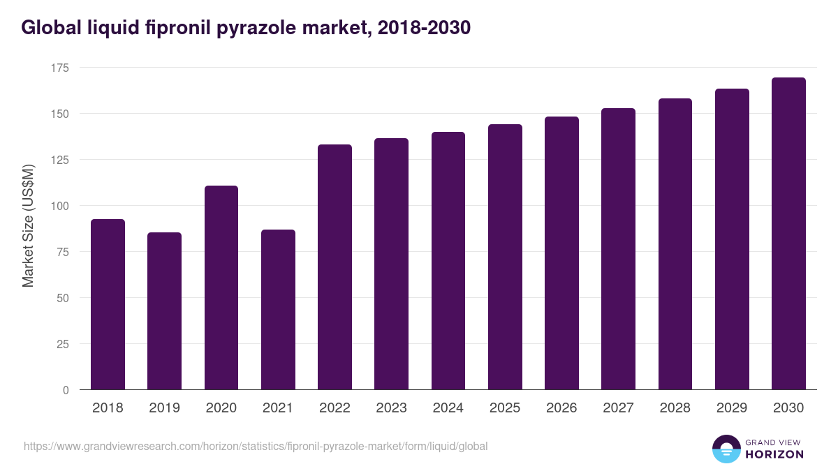 Global liquid fipronil pyrazole market statistics, 2018-2030 (US$M)