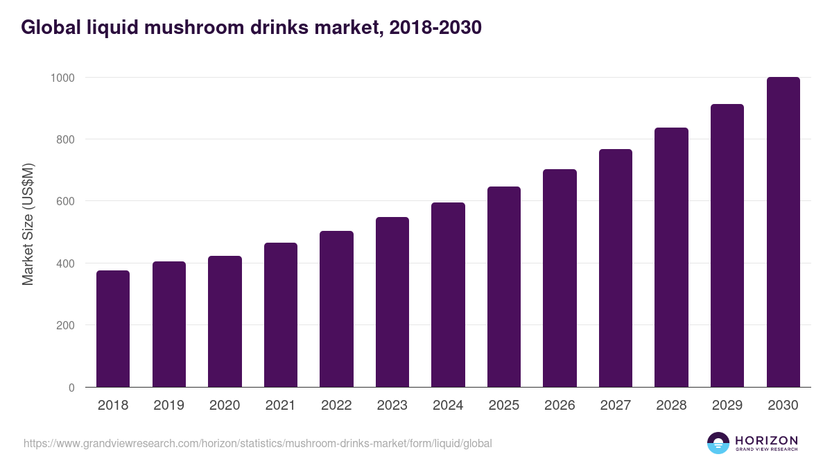Global liquid mushroom drinks market statistics, 2018-2030 (US$M)