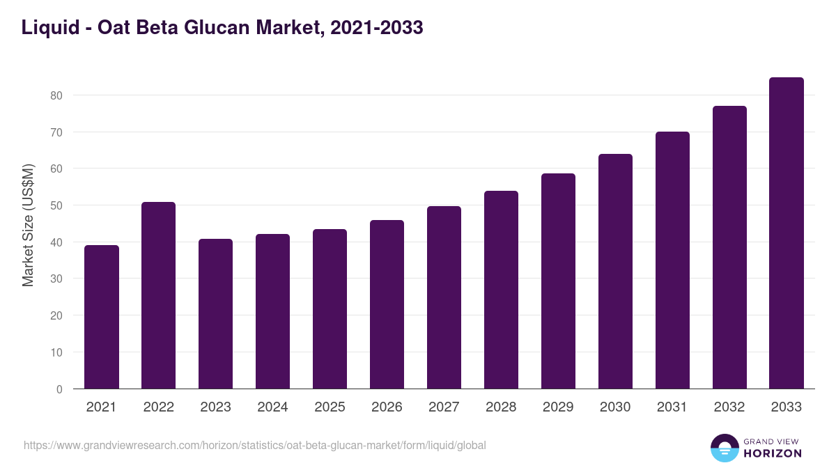 Liquid - Oat Beta Glucan Market, 2021-2033 (US$M)