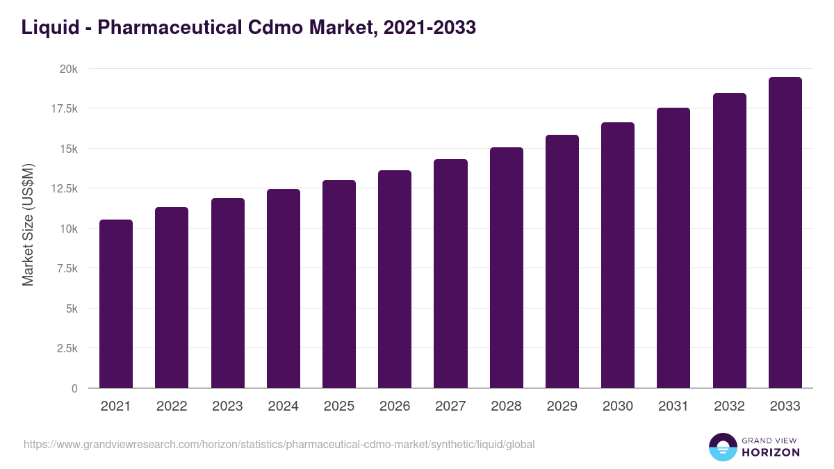 Liquid - Pharmaceutical Cdmo Market Statistics, 2021-2033 (US$M)