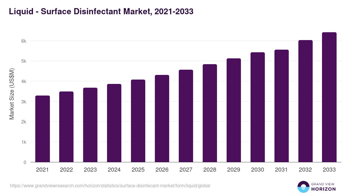 Liquid - Surface Disinfectant Market Statistics, 2021-2033 (US$M)