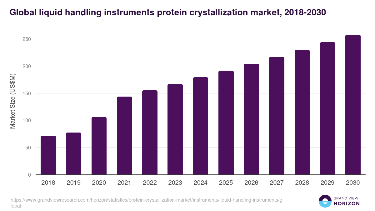 Global liquid handling instruments protein crystallization market statistics, 2018-2030 (US$M)